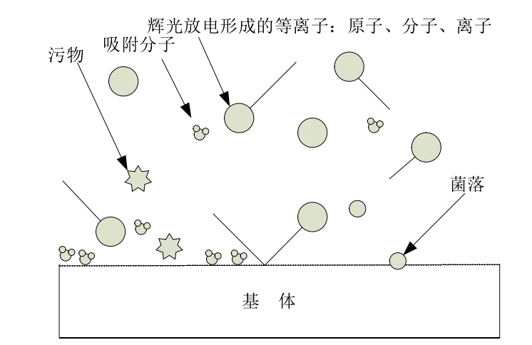 等離子清洗機(jī)原理