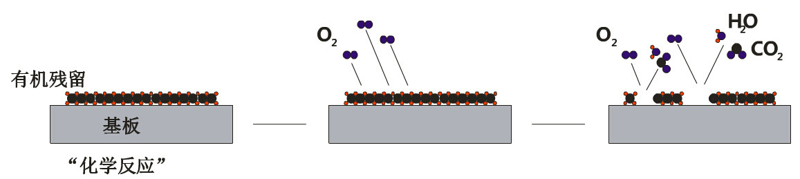 氧氣等離子與有機(jī)污染物反應(yīng)原理