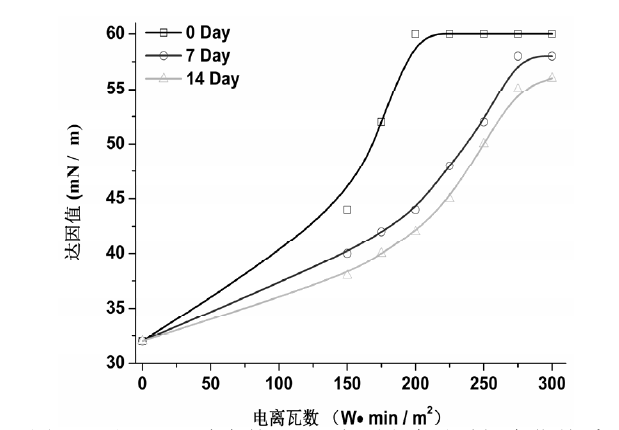不同等離子處理功率的PVC 表面張力隨時間變化關(guān)系