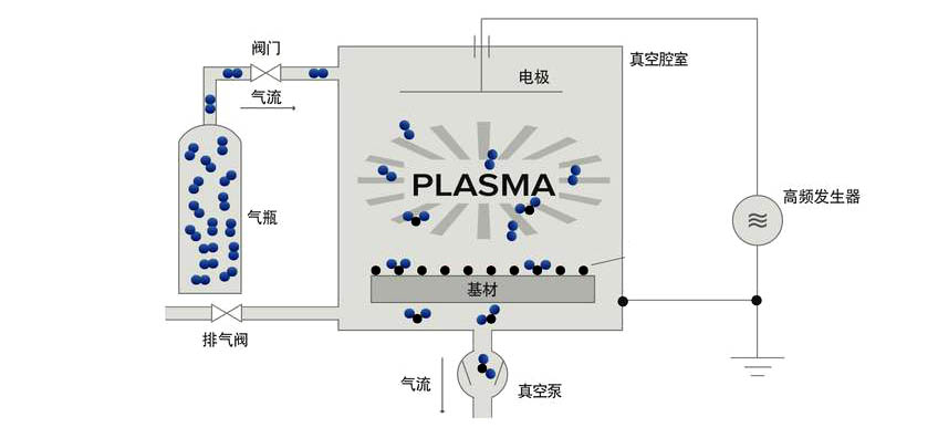 真空電漿清洗機結(jié)構(gòu)示意圖