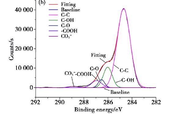 等離子處理碳纖維表面的XPS測(cè)試結(jié)果