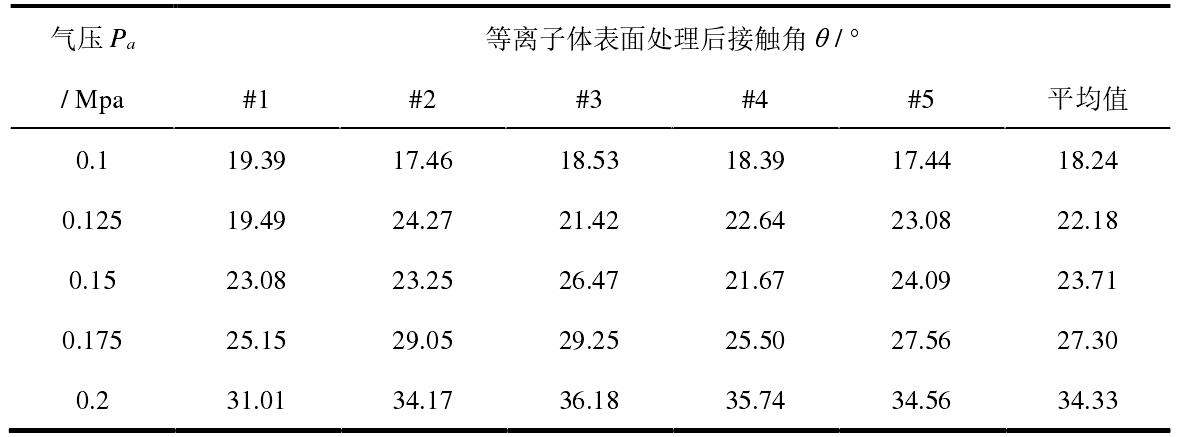 不同氣體壓力的噴射型等離子清洗設備處理效果實驗數(shù)據(jù)