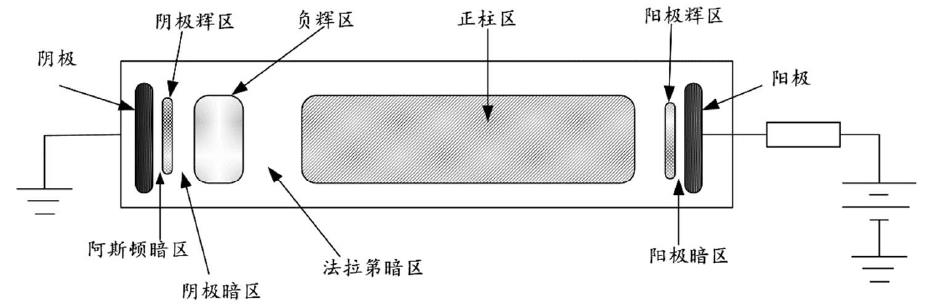 低氣壓下典型輝光的放電形態(tài) 