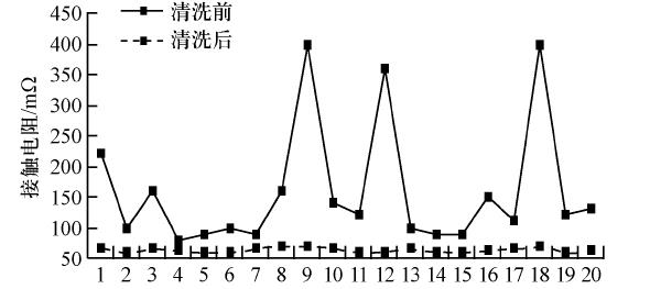 繼電器等離子清洗前后接觸電阻對比