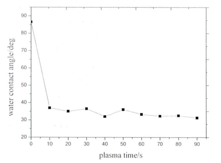 接觸角與等離子處理時(shí)間的關(guān)系
