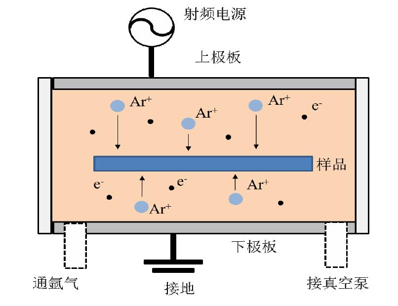 等離子清洗機(jī)工作原理示意圖