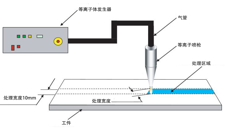 射流等離子表面處理機工作原理示意圖