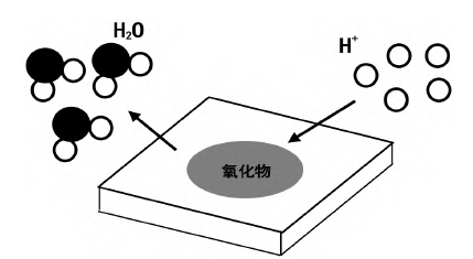 反應(yīng)氣體H2等離子清洗反應(yīng)過程