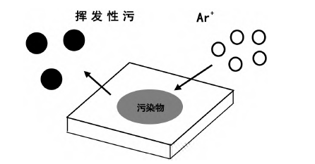 反應(yīng)氣體Ar等離子清洗反應(yīng)過程