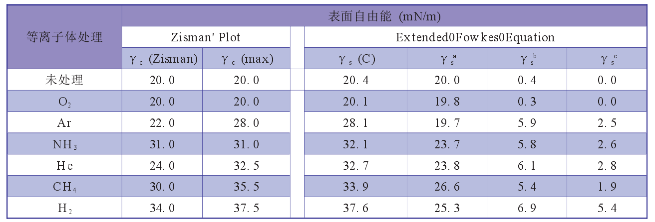 6 種氣體低溫等離子體處理后的 PTFE 表面自由能變化結(jié)果