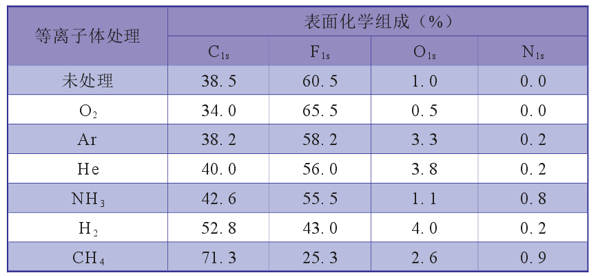 表 2 6 種氣體等離子體處理后的 PTFE 表面化學(xué)組成的 ESCA 測(cè)定結(jié)果