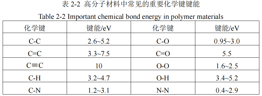 高分子材料中常見(jiàn)的重要化學(xué)鍵鍵能