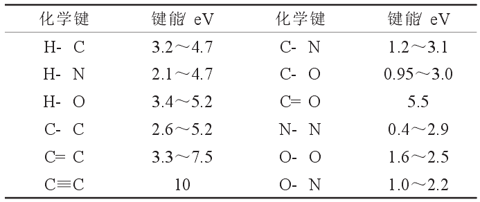 表 1 一些代表性化學(xué)鍵的鍵能