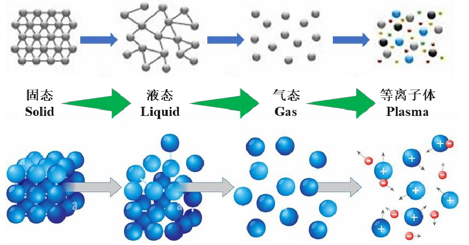 plasma等離子體狀態(tài)示意圖