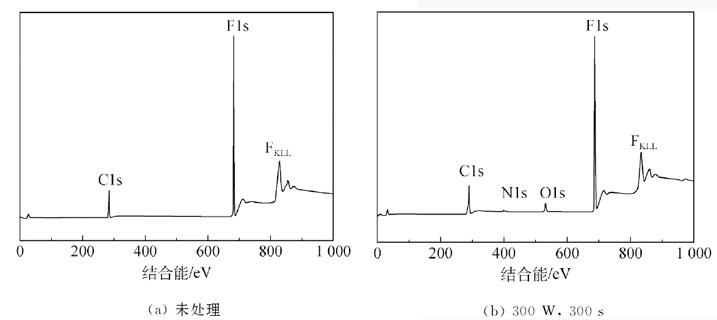 N2/H2 等離子體處理前后PTFE薄膜XPS圖