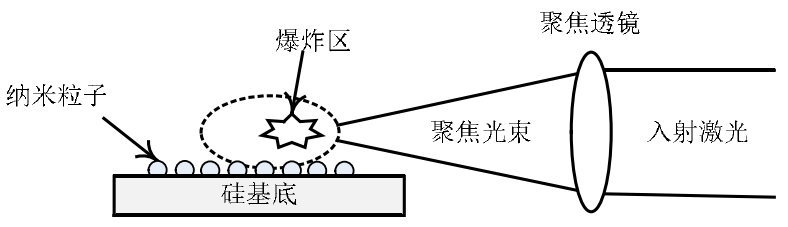 圖1.2激光誘導(dǎo)等離子體沖擊波清洗納米粒子技術(shù)示意圖