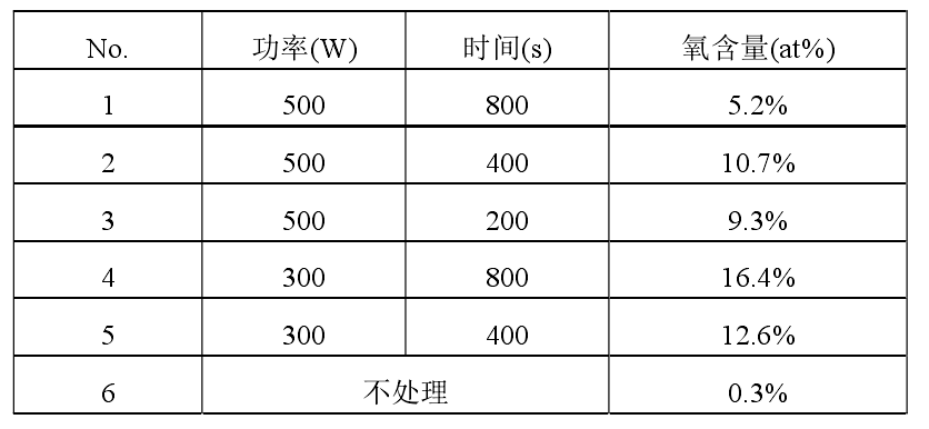 不同等離子清洗處理條件下，銅合金引線框架表面 EDX 分析結(jié)果