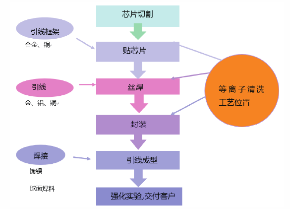 半導體封裝等離子清洗設備運用位置