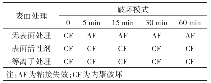 65 ℃ 不同停留時(shí)間下不同表面處理工藝的 2K 漆板在高溫剝離試驗(yàn)中的破壞模式