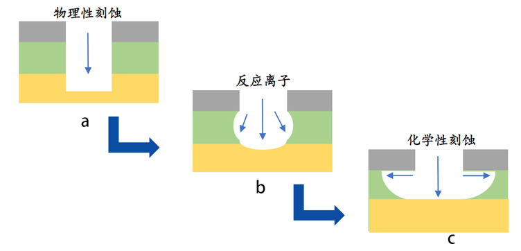 圖 1 -1 基本的刻蝕機制： a.物理刻蝕； b.反應離子性刻蝕； c.化學刻蝕