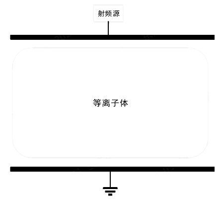 圖1-1 單頻容性耦合等離子體源裝置