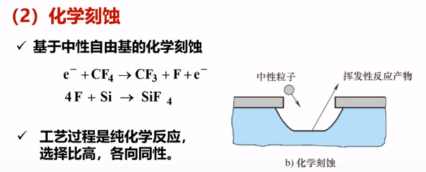 化學(xué)刻蝕