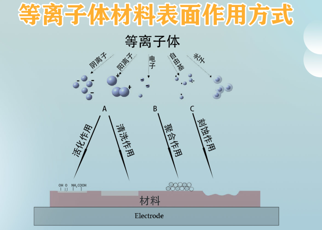 真空等離子清洗機表面改性原理示意圖