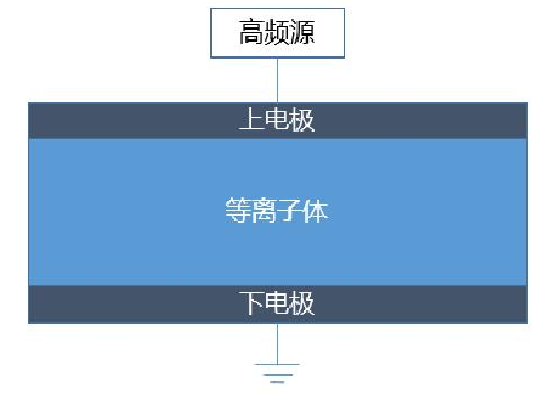 容性耦合等離子體源