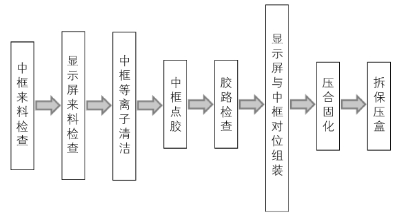 手機(jī)顯示屏與中框組裝流程圖