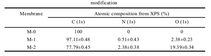 不同空氣等離子體改性程度M-0、M-1及M-2的碳、氮和氧元素含量